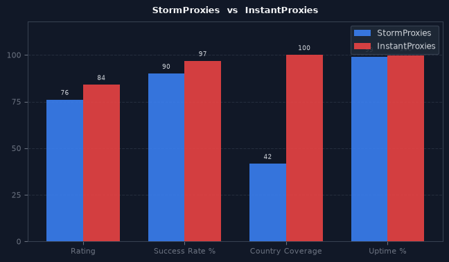 StormProxies vs InstantProxies chart