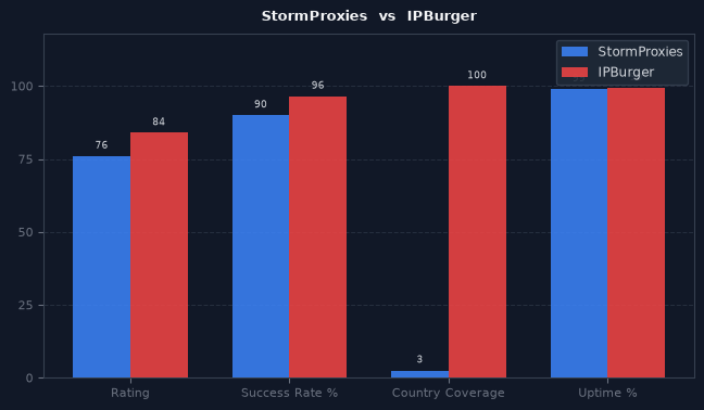 StormProxies vs IPBurger chart
