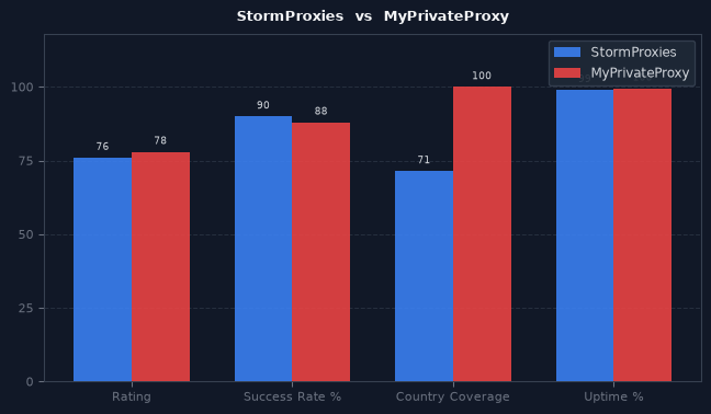 StormProxies vs MyPrivateProxy chart