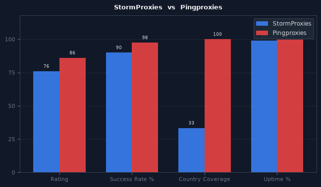 StormProxies vs Pingproxies chart