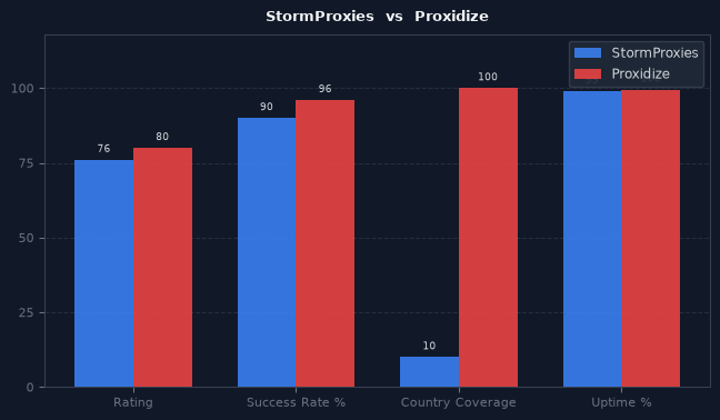 StormProxies vs Proxidize chart