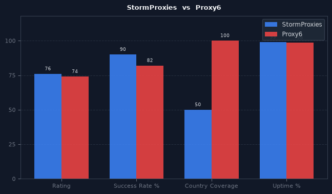 StormProxies vs Proxy6 chart