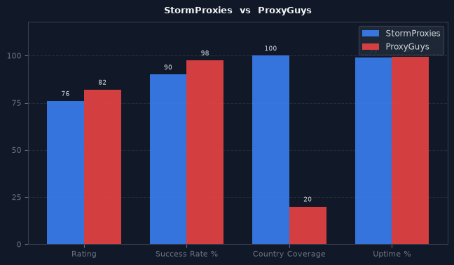 StormProxies vs ProxyGuys chart