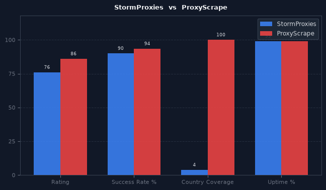 StormProxies vs ProxyScrape chart