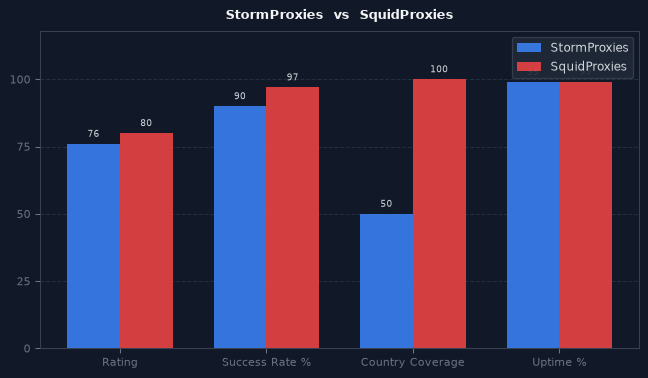 StormProxies vs SquidProxies chart