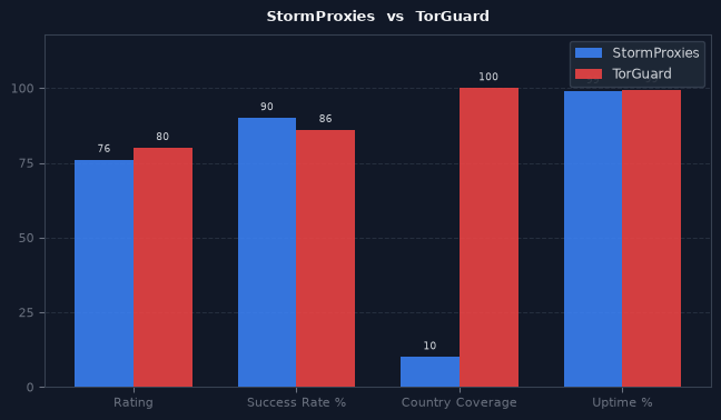 StormProxies vs TorGuard chart