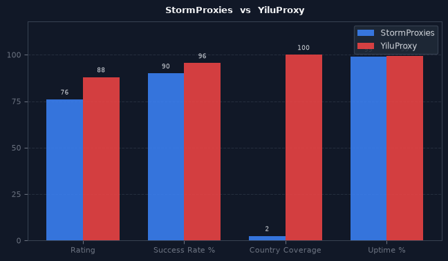 StormProxies vs YiluProxy chart