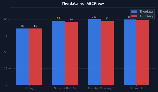 Thordata vs ABCProxy chart