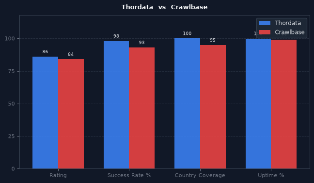 Thordata vs Crawlbase chart
