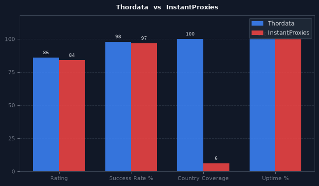 Thordata vs InstantProxies chart