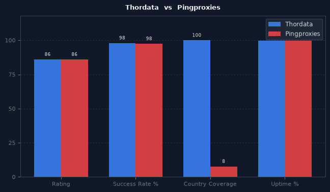 Thordata vs Pingproxies chart
