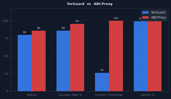 TorGuard vs ABCProxy chart