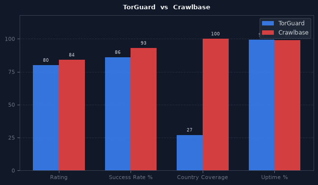 TorGuard vs Crawlbase chart