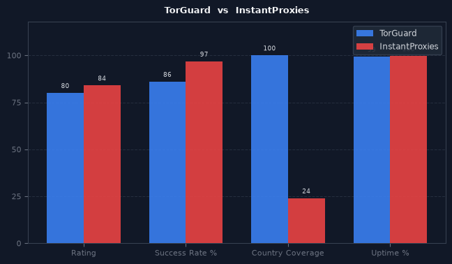 TorGuard vs InstantProxies chart