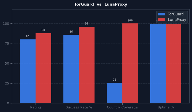 TorGuard vs LunaProxy chart