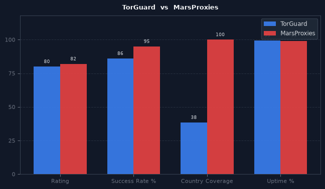 TorGuard vs MarsProxies chart