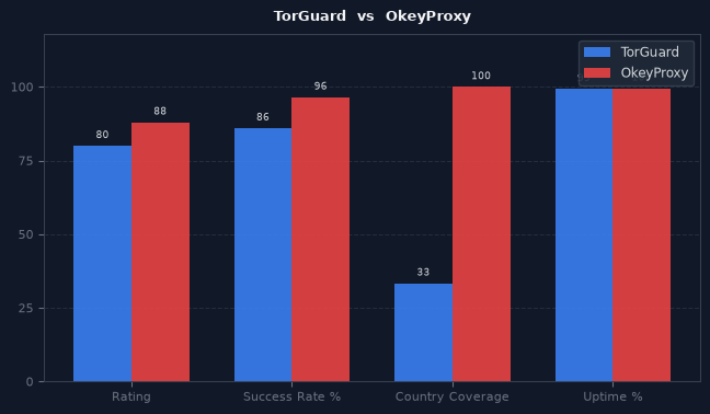 TorGuard vs OkeyProxy chart