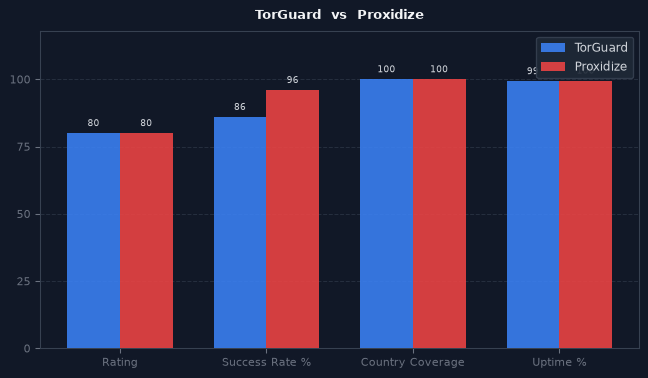 TorGuard vs Proxidize chart