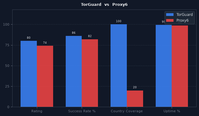 TorGuard vs Proxy6 chart