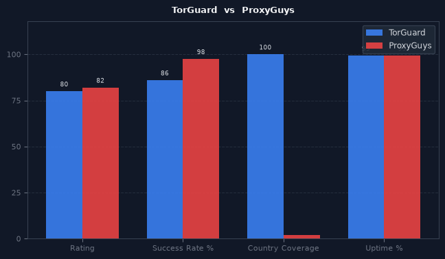 TorGuard vs ProxyGuys chart