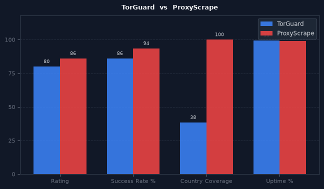 TorGuard vs ProxyScrape chart