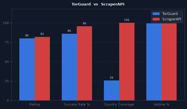 TorGuard vs ScraperAPI chart