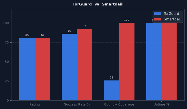 TorGuard vs Smartdaili chart