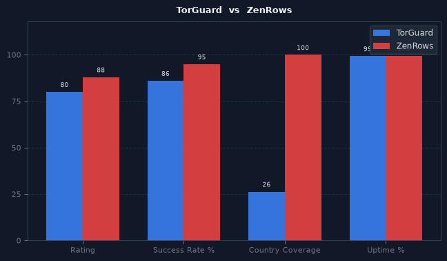 TorGuard vs ZenRows chart