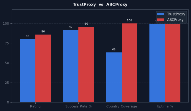 TrustProxy vs ABCProxy chart