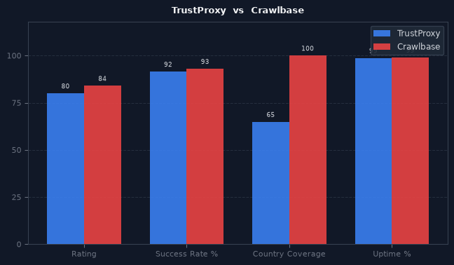 TrustProxy vs Crawlbase chart