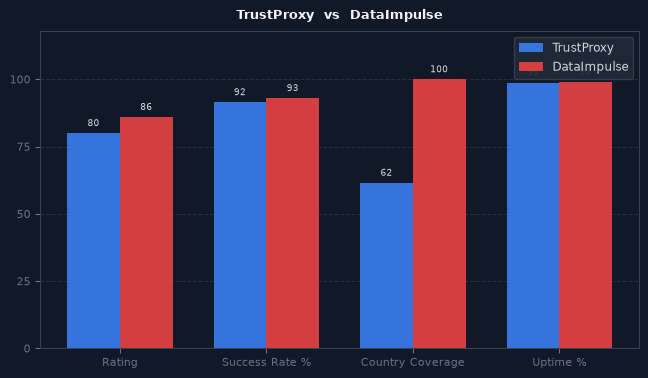 TrustProxy vs DataImpulse chart