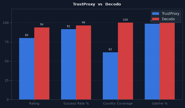 TrustProxy vs Decodo chart