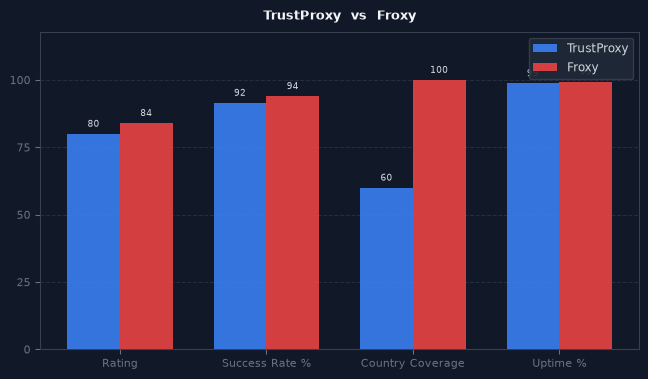 TrustProxy vs Froxy chart