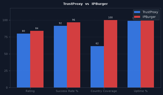 TrustProxy vs IPBurger chart