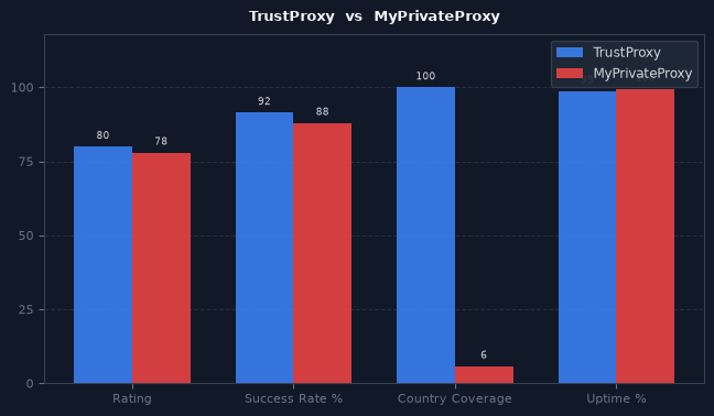 TrustProxy vs MyPrivateProxy chart