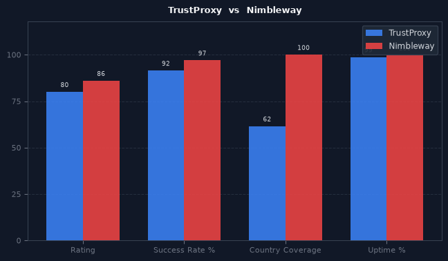 TrustProxy vs Nimbleway chart