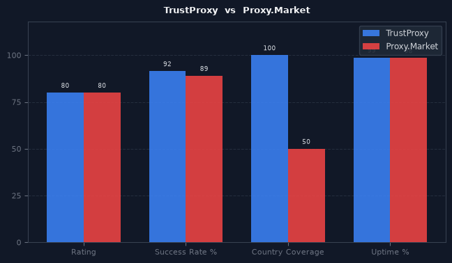 TrustProxy vs Proxy.Market chart