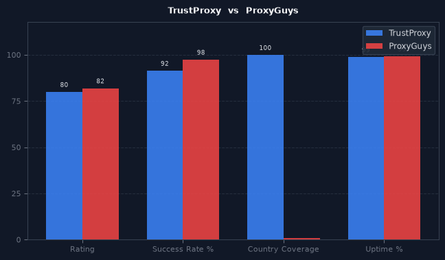 TrustProxy vs ProxyGuys chart