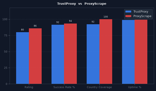 TrustProxy vs ProxyScrape chart