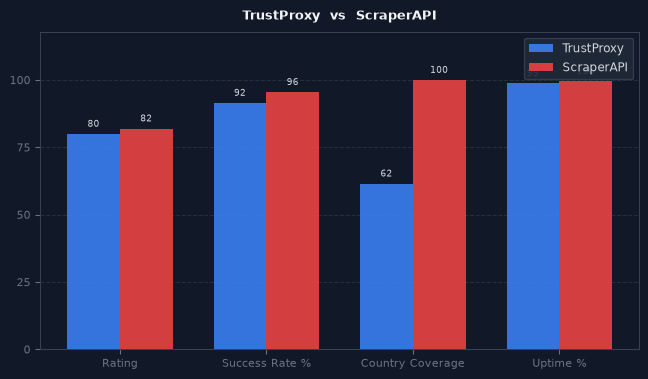 TrustProxy vs ScraperAPI chart