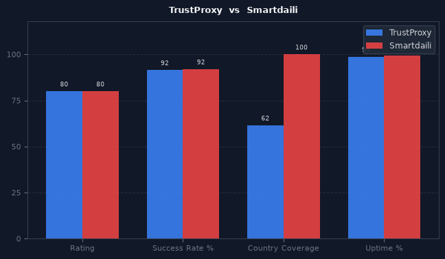 TrustProxy vs Smartdaili chart