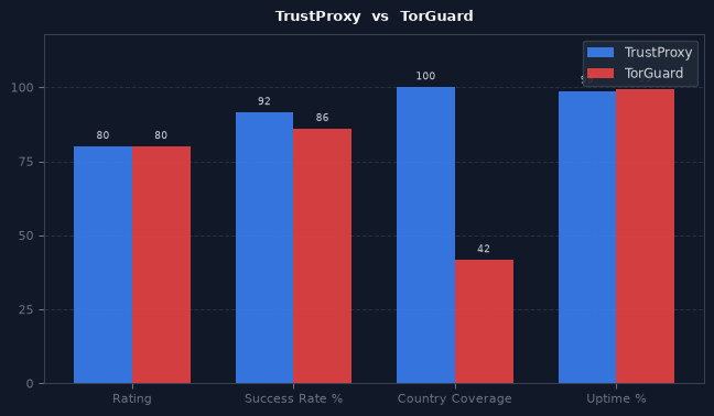 TrustProxy vs TorGuard chart