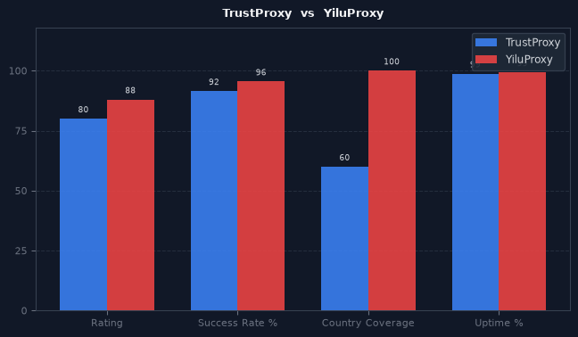 TrustProxy vs YiluProxy chart