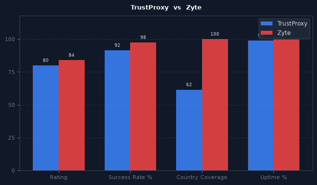 TrustProxy vs Zyte chart
