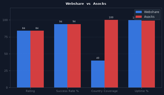 Webshare vs Asocks chart