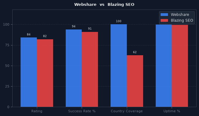 Webshare vs Blazing SEO chart