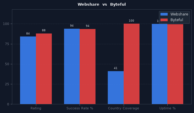 Webshare vs Byteful chart
