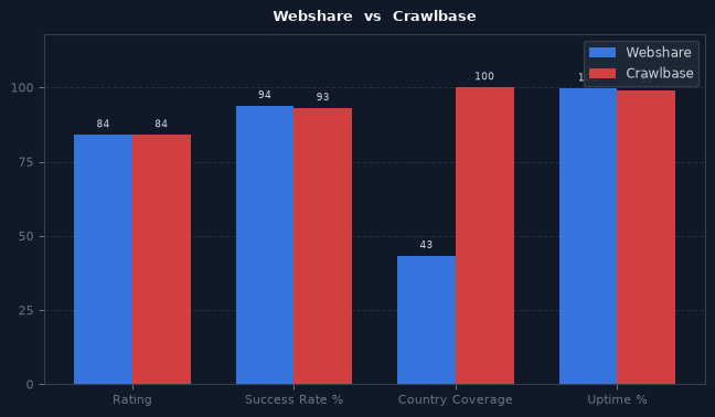 Webshare vs Crawlbase chart