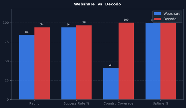 Webshare vs Decodo chart