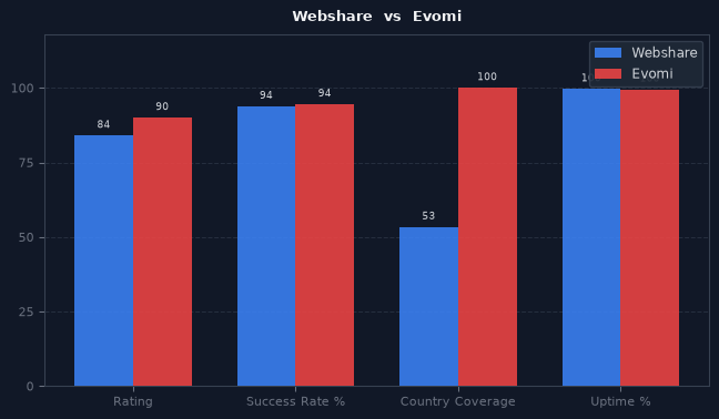 Webshare vs Evomi chart